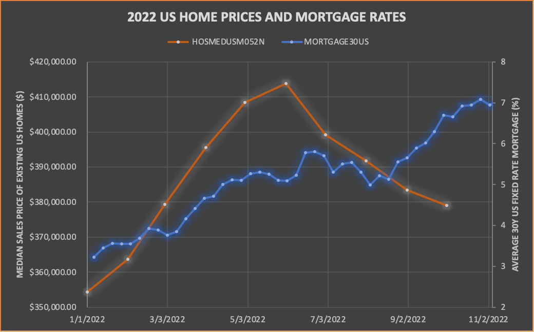 Stop wholesaling and start taking advantage of high interest rates